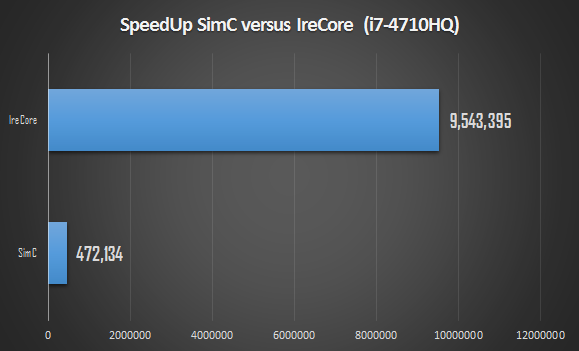 SpeedUp SimC versus IreCore